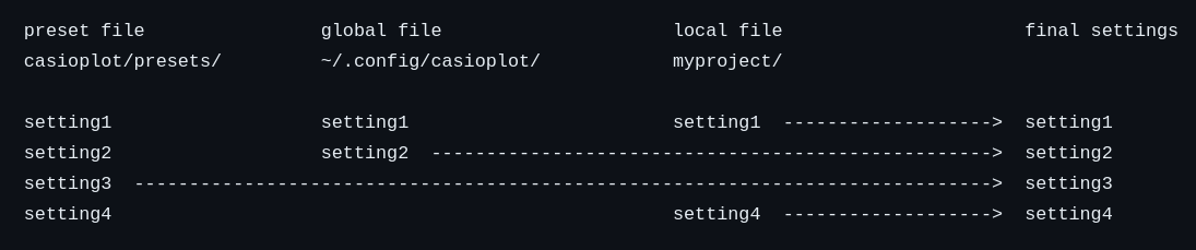 A example of how the config files work